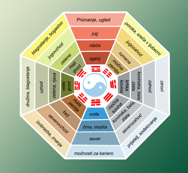 Kako uporabljati Bagua Mrežo?